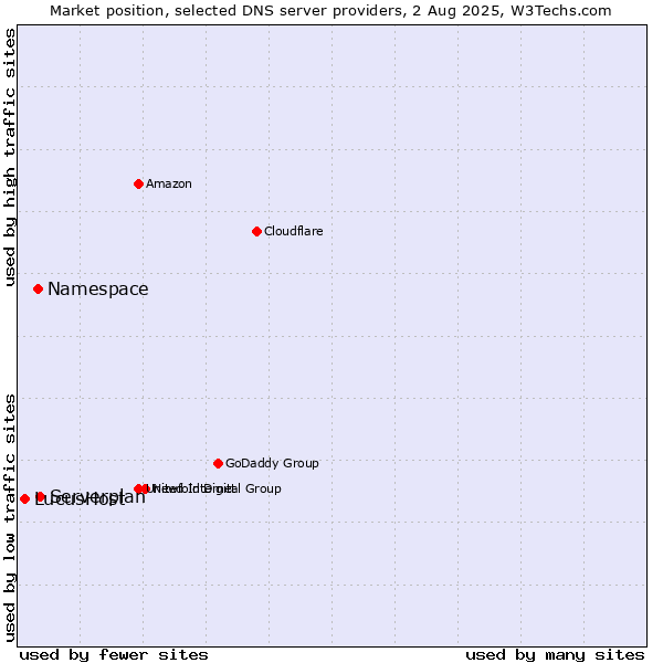 Market position of Serverplan vs. Namespace vs. LucusHost