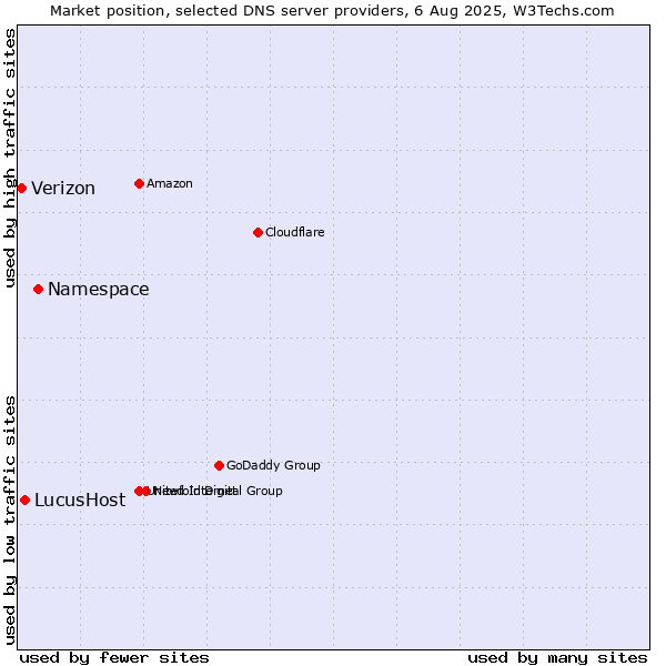 Market position of Namespace vs. LucusHost vs. Verizon