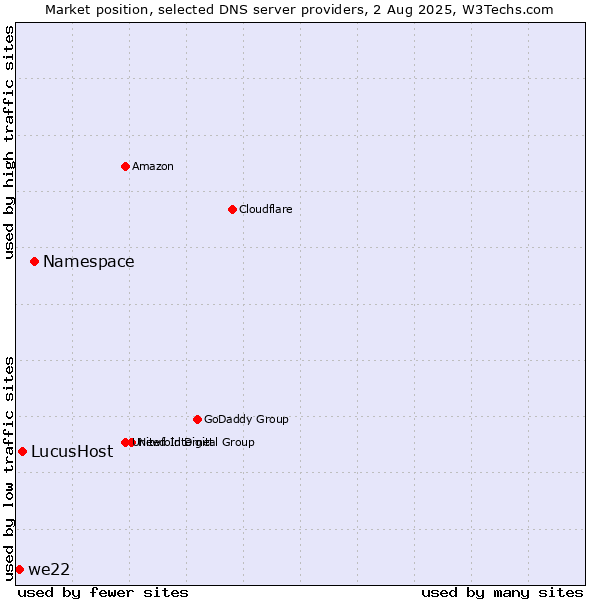 Market position of Namespace vs. LucusHost vs. we22