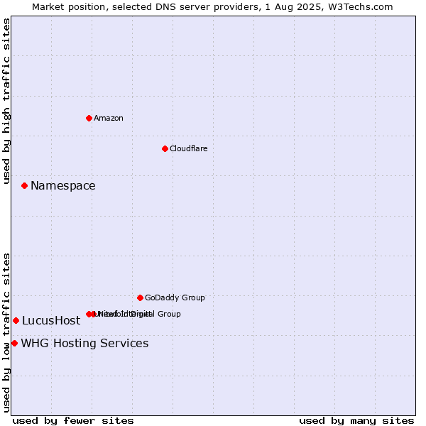 Market position of Namespace vs. LucusHost vs. WHG Hosting Services