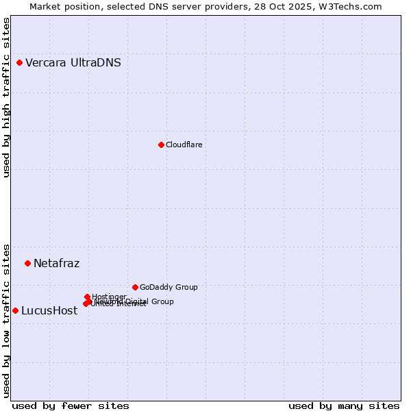 Market position of Netafraz vs. Vercara UltraDNS vs. LucusHost