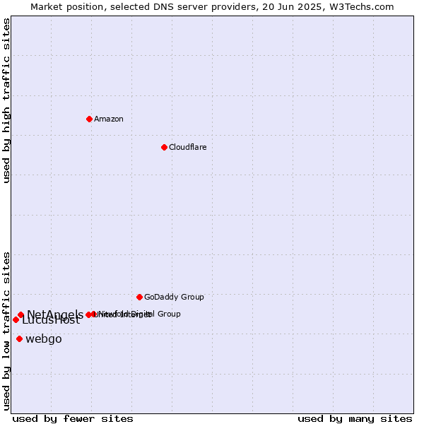 Market position of NetAngels vs. webgo vs. LucusHost