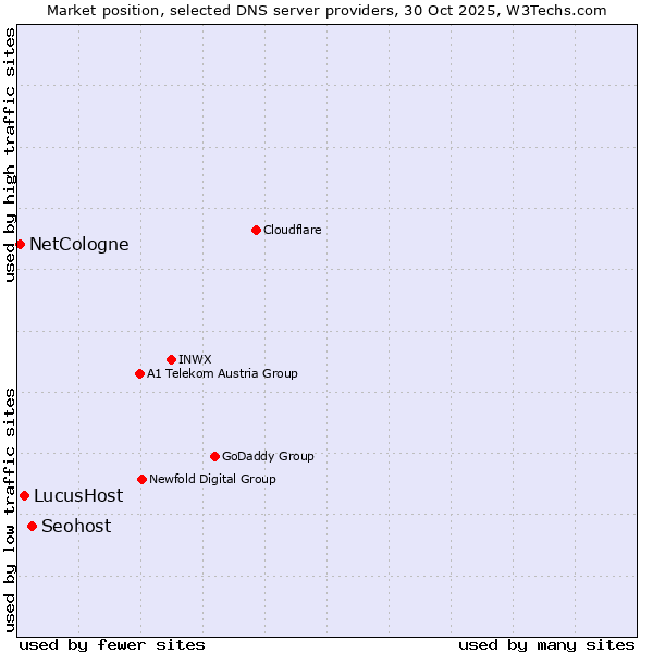 Market position of Seohost vs. LucusHost vs. NetCologne