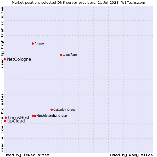 Market position of UpCloud vs. LucusHost vs. NetCologne