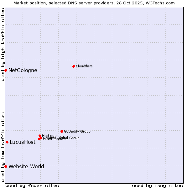 Market position of LucusHost vs. NetCologne vs. Website World