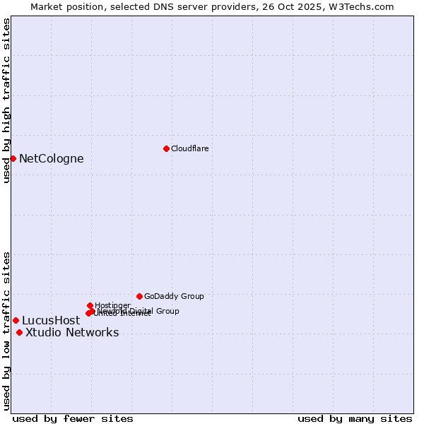 Market position of Xtudio Networks vs. LucusHost vs. NetCologne