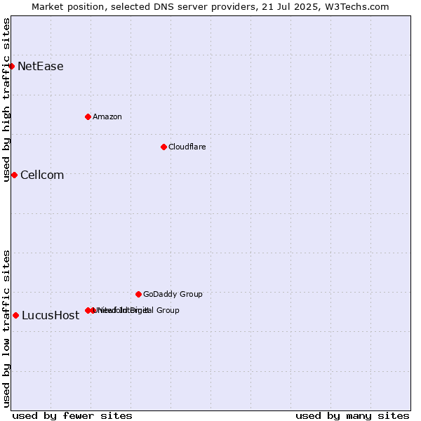Market position of LucusHost vs. Cellcom vs. NetEase