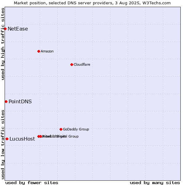 Market position of LucusHost vs. PointDNS vs. NetEase