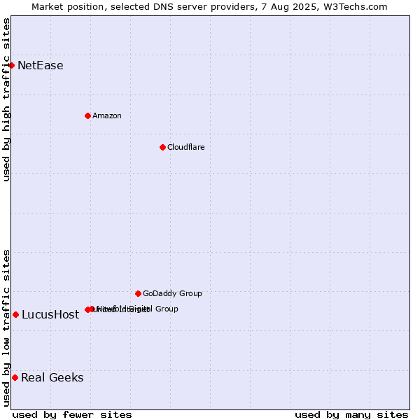 Market position of LucusHost vs. Real Geeks vs. NetEase