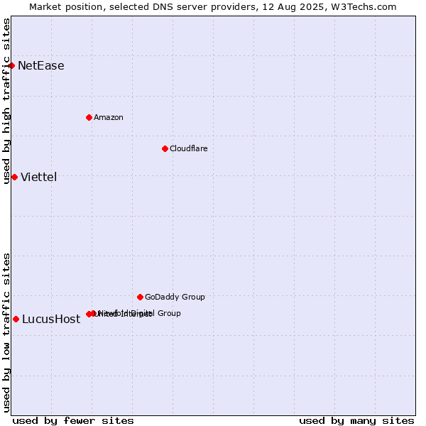 Market position of LucusHost vs. Viettel vs. NetEase