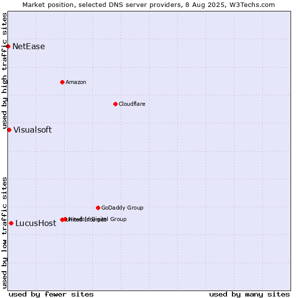 Market position of LucusHost vs. Visualsoft vs. NetEase