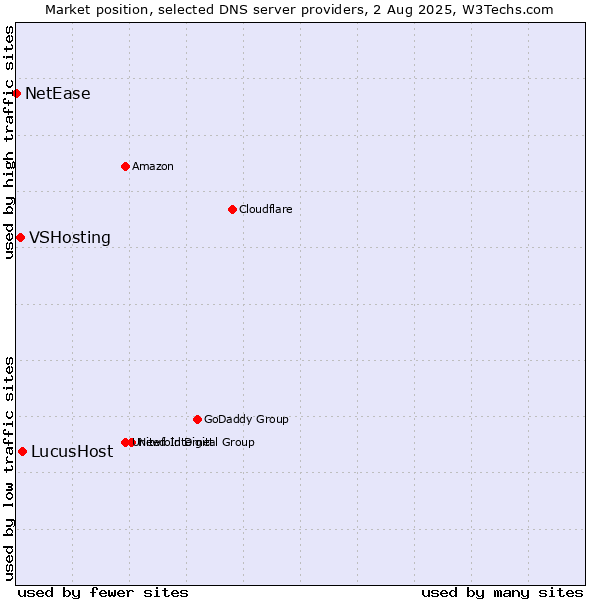 Market position of LucusHost vs. VSHosting vs. NetEase