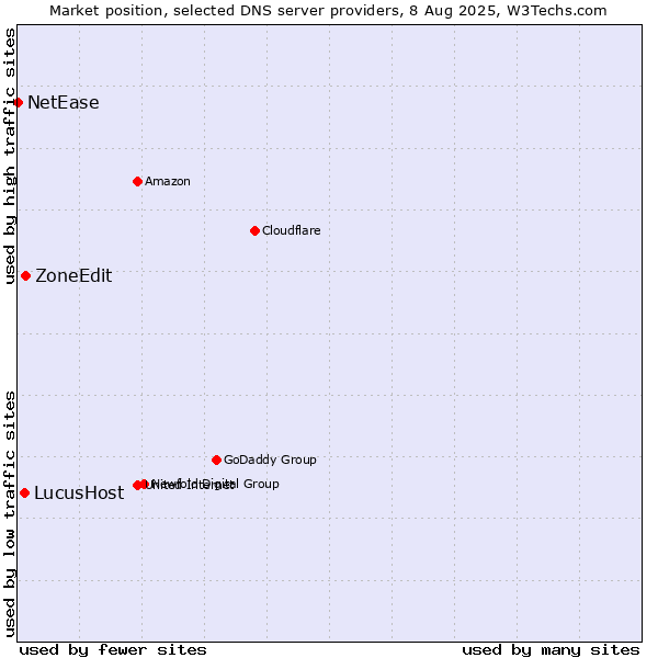 Market position of ZoneEdit vs. LucusHost vs. NetEase