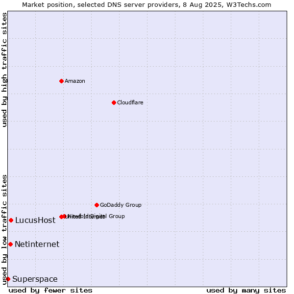 Market position of LucusHost vs. Netinternet vs. Superspace