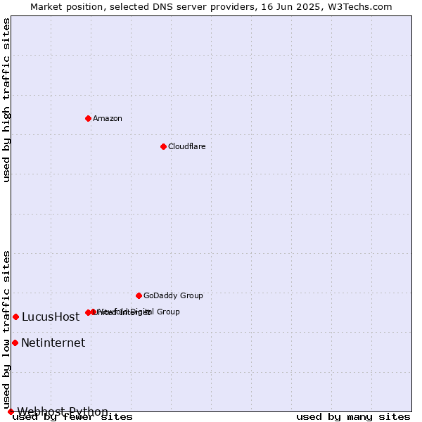 Market position of LucusHost vs. Netinternet vs. Webhost Python