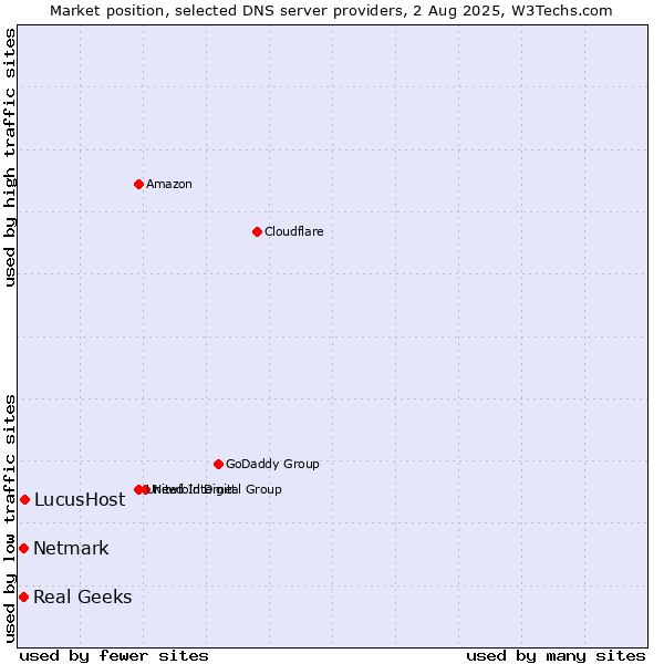Market position of LucusHost vs. Real Geeks vs. Netmark