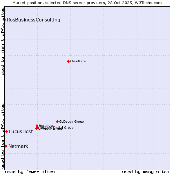 Market position of LucusHost vs. Netmark vs. RosBusinessConsulting