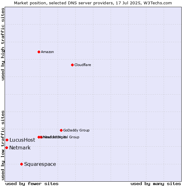 Market position of Squarespace vs. LucusHost vs. Netmark