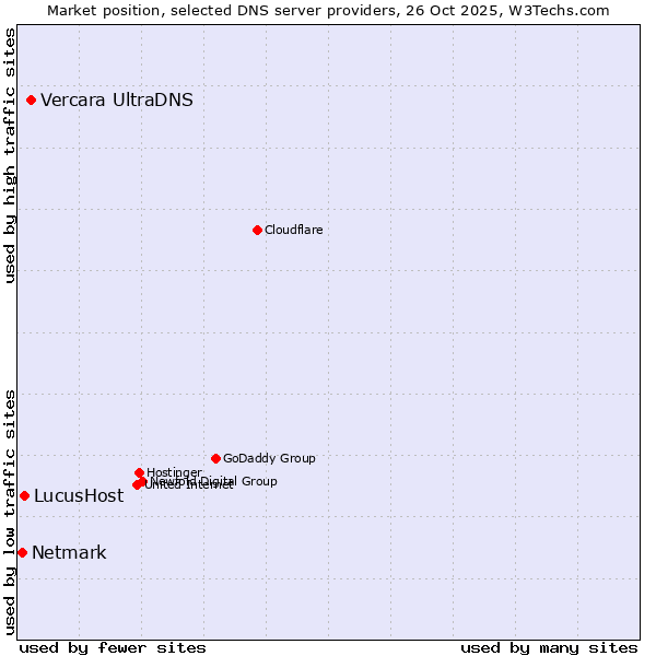 Market position of Vercara UltraDNS vs. LucusHost vs. Netmark