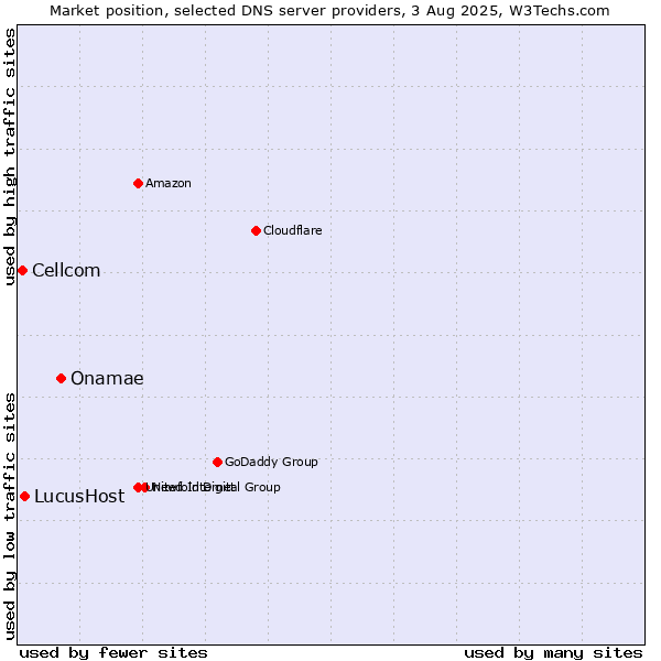 Market position of Onamae vs. LucusHost vs. Cellcom