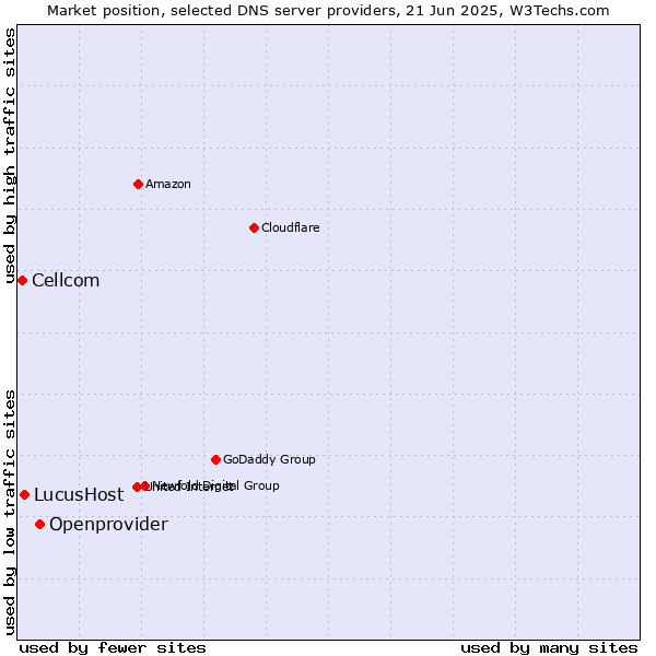 Market position of Openprovider vs. LucusHost vs. Cellcom