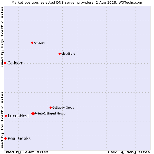 Market position of LucusHost vs. Real Geeks vs. Cellcom