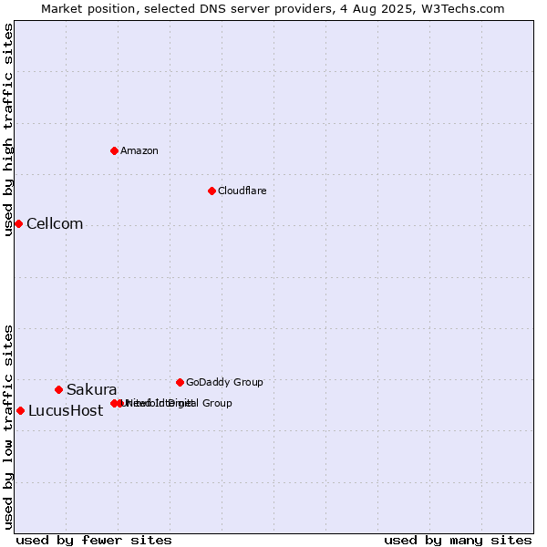 Market position of Sakura vs. LucusHost vs. Cellcom