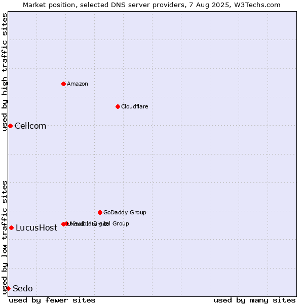 Market position of LucusHost vs. Cellcom vs. Sedo