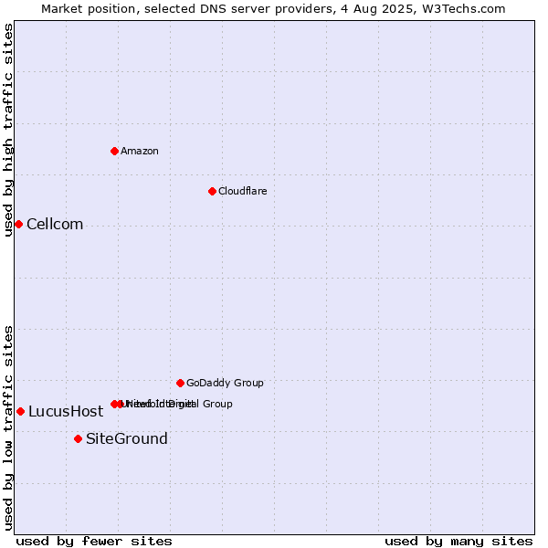 Market position of SiteGround vs. LucusHost vs. Cellcom