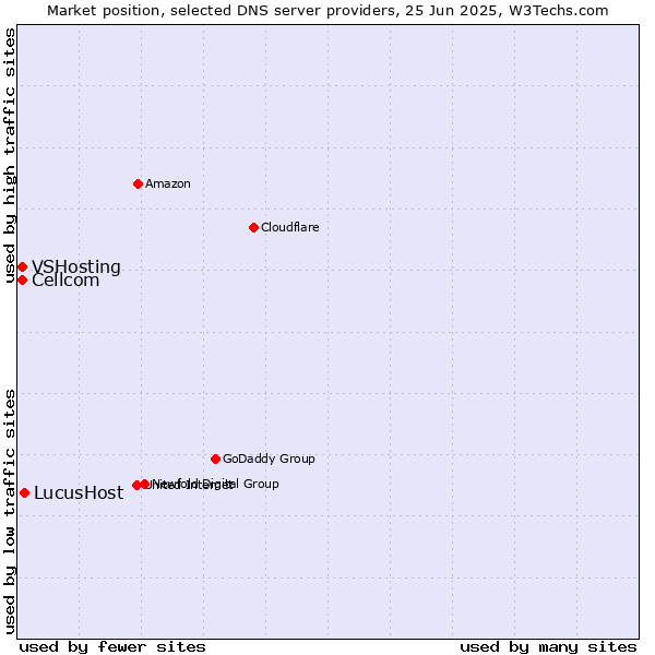 Market position of LucusHost vs. Cellcom vs. VSHosting