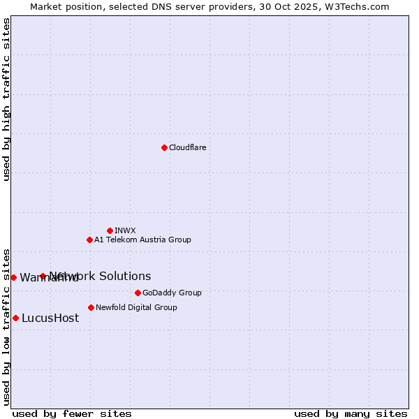 Market position of Network Solutions vs. LucusHost vs. Wannafind