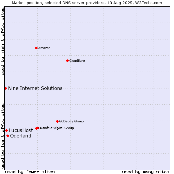 Market position of Oderland vs. LucusHost vs. Nine Internet Solutions