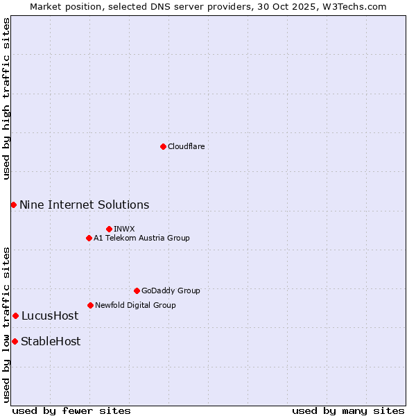 Market position of LucusHost vs. StableHost vs. Nine Internet Solutions