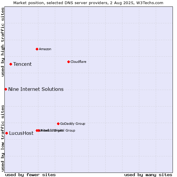 Market position of Tencent vs. LucusHost vs. Nine Internet Solutions