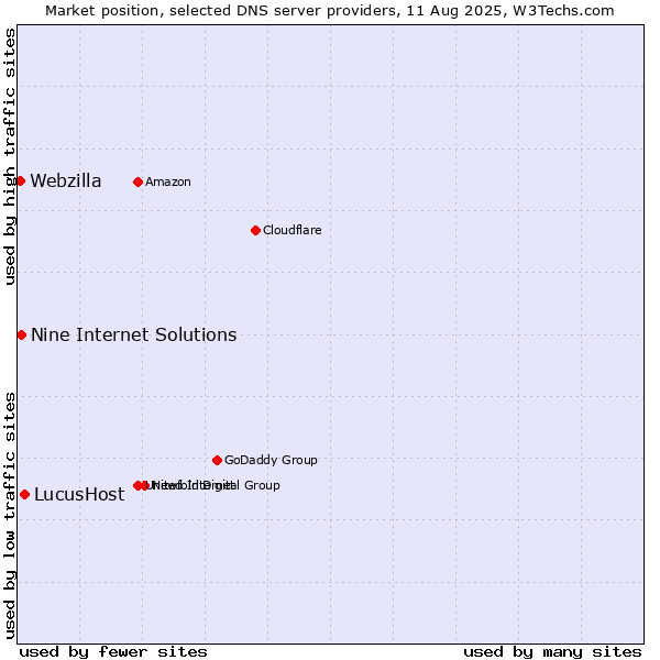Market position of LucusHost vs. Nine Internet Solutions vs. Webzilla