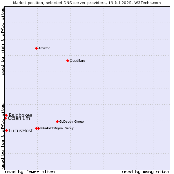 Market position of LucusHost vs. Raidboxes vs. Octenium