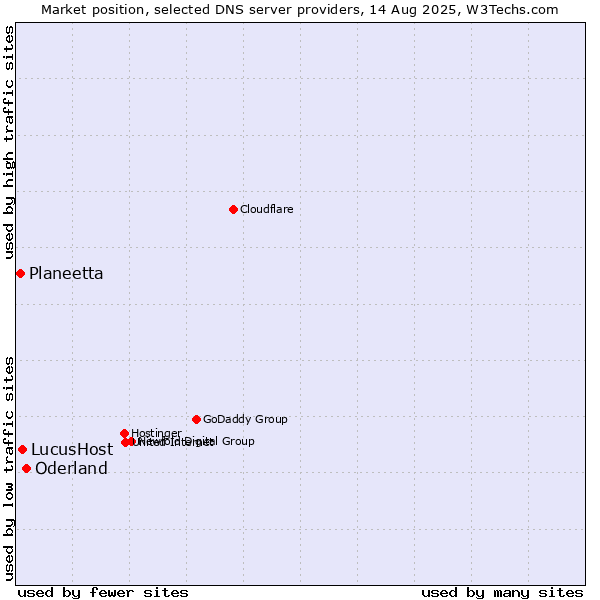 Market position of Oderland vs. LucusHost vs. Planeetta