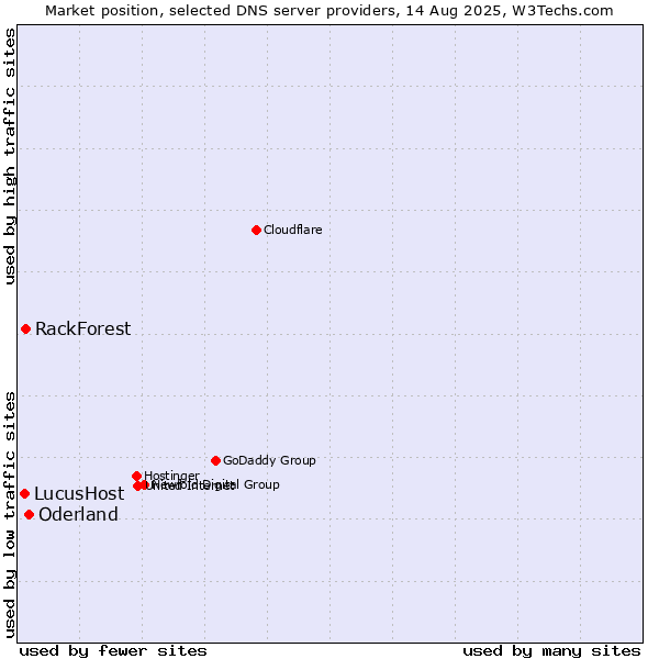Market position of Oderland vs. RackForest vs. LucusHost