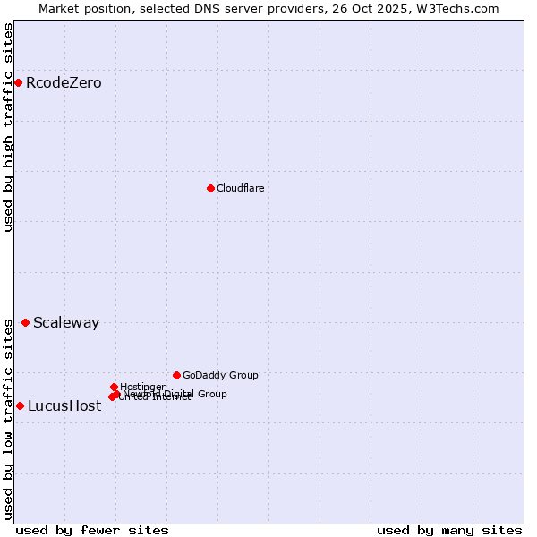 Market position of Scaleway vs. LucusHost vs. RcodeZero
