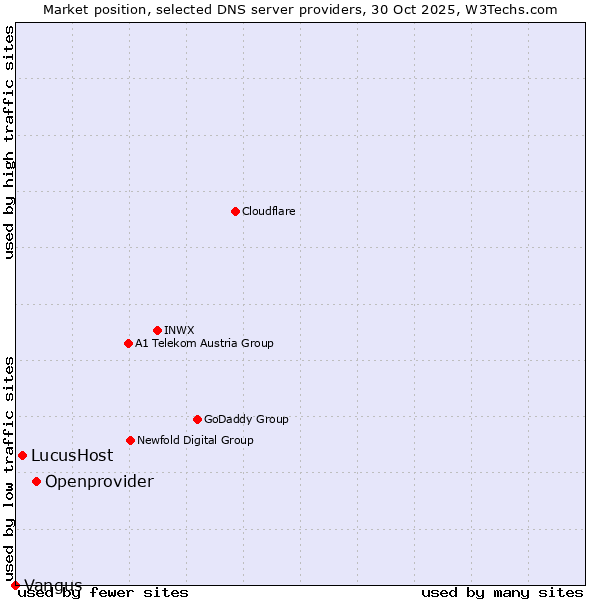 Market position of Openprovider vs. LucusHost vs. Vangus