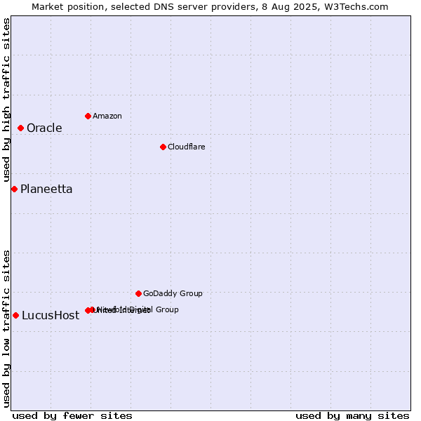 Market position of Oracle vs. LucusHost vs. Planeetta