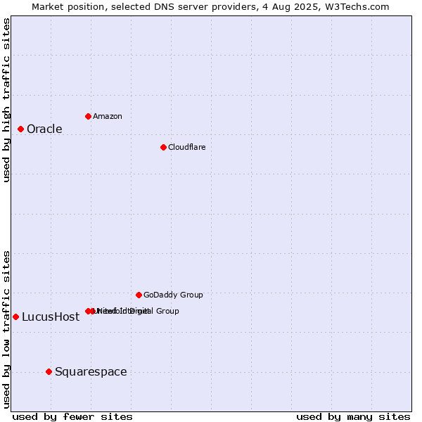 Market position of Squarespace vs. Oracle vs. LucusHost