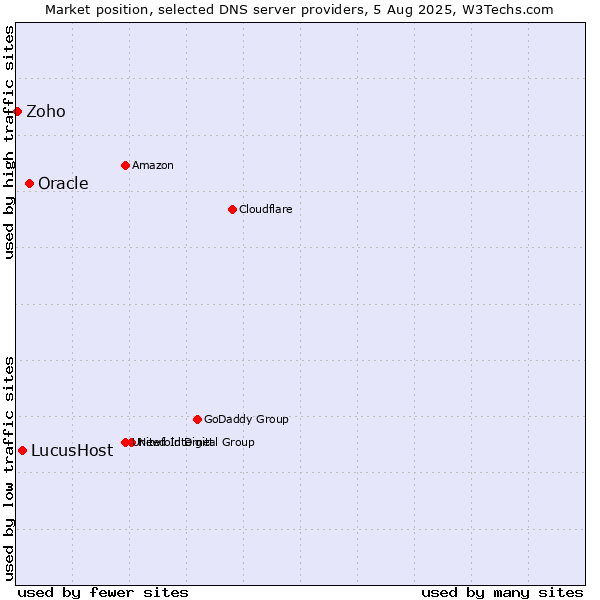 Market position of Oracle vs. LucusHost vs. Zoho