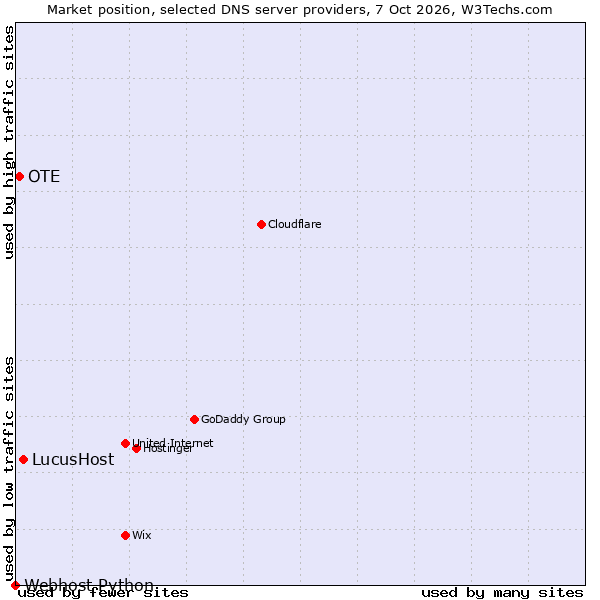 Market position of LucusHost vs. OTE vs. Webhost Python