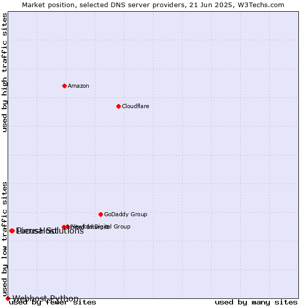 Market position of Piensa Solutions vs. LucusHost vs. Webhost Python