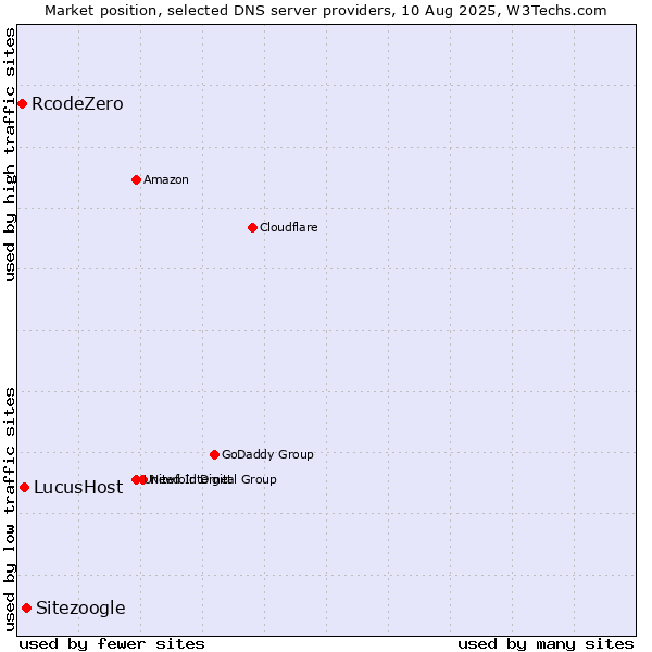 Market position of Sitezoogle vs. LucusHost vs. RcodeZero