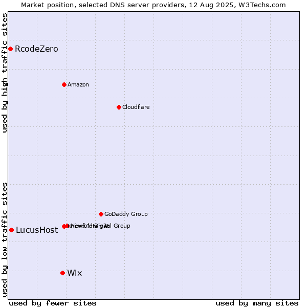 Market position of Wix vs. LucusHost vs. RcodeZero