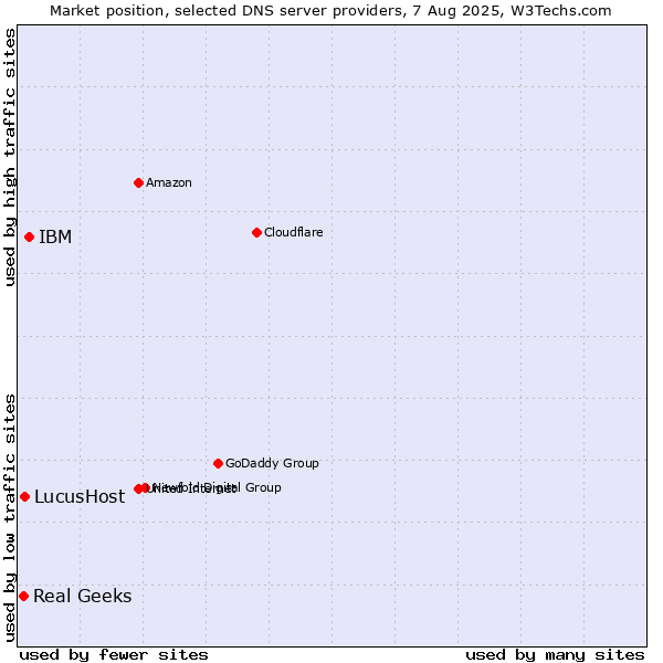 Market position of IBM vs. LucusHost vs. Real Geeks