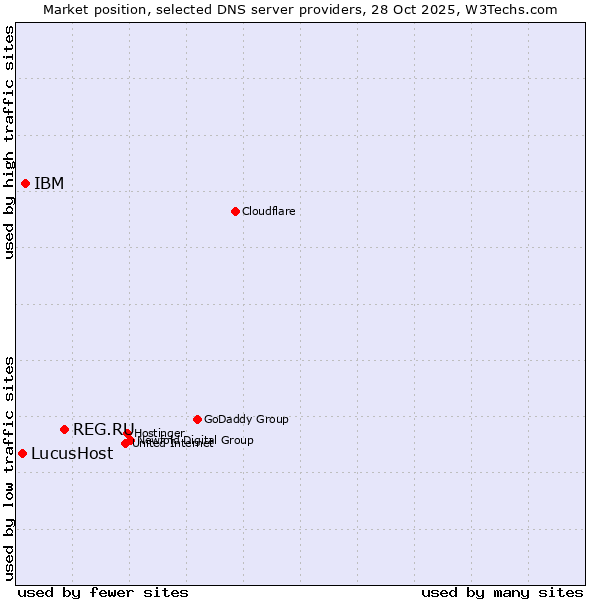 Market position of REG.RU vs. IBM vs. LucusHost