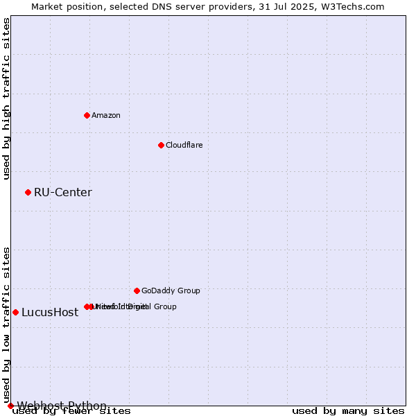 Market position of RU-Center vs. LucusHost vs. Webhost Python